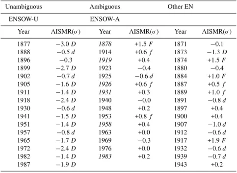 Table 1. All India Summer Monsoon Rainfall (AISMR) during El Ni˜no years of three types, Unambiguous ENSOW (ENSOW-U), Ambigu- Ambigu-ous ENSOW (ENSOW-A), and Other EN.