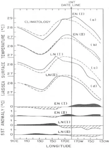 Fig. 3. Plot of July-August-September average SST (full lines) ver- ver-sus longitude in the Pacific for El Nino years of (a) the FIT type EN(I), which favoured droughts in Sahel and India, (b) NOT FIT type EN(II), which did not favour droughts, and for La