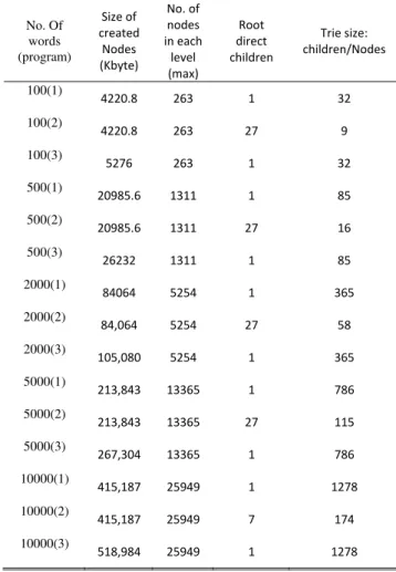 Figure 5 and 6 show snapshots from ANTS memory  profiler. Two of the column variables are collected from this  profiler: Nodes size and node or live instances