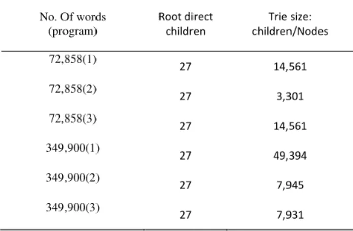 Table 3 shows a summary of results for the second  experiment with the large size text files