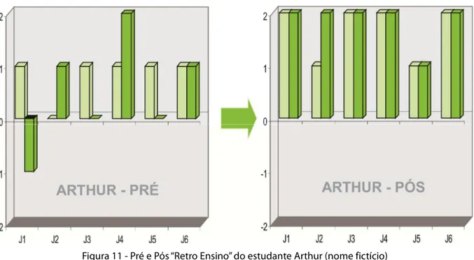 Figura 11 - Pré e Pós “Retro Ensino” do estudante Arthur (nome fictício)