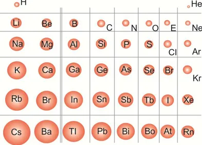Figura 8 - Variação dos raios atômicos nos grupos (famílias) e períodos para os elementos representativos da  Tabela Periódica