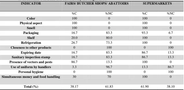 Table 2: Compliance and non-compliance percentages of chicken meat samples in fairs/butcher shops/abattoirs in the municipalities  of the Recôncavo da Bahia area between May and August 2016
