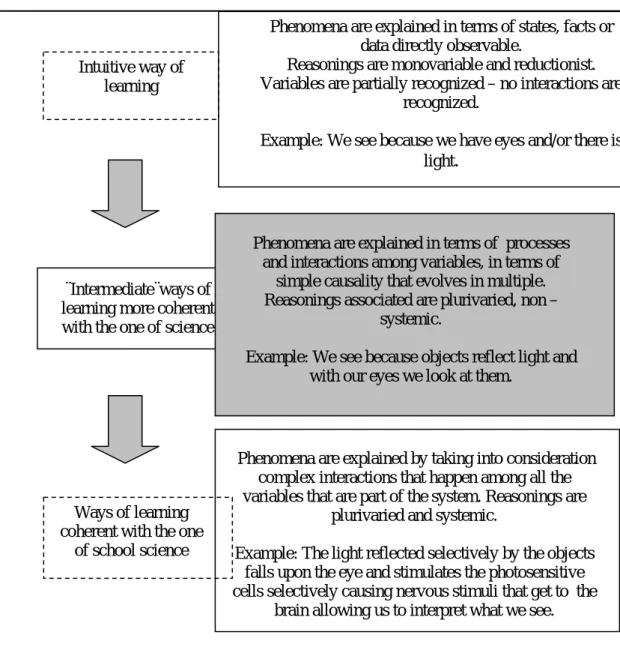 Figure 1.  The learning of sciences as a change in the way of learning.  