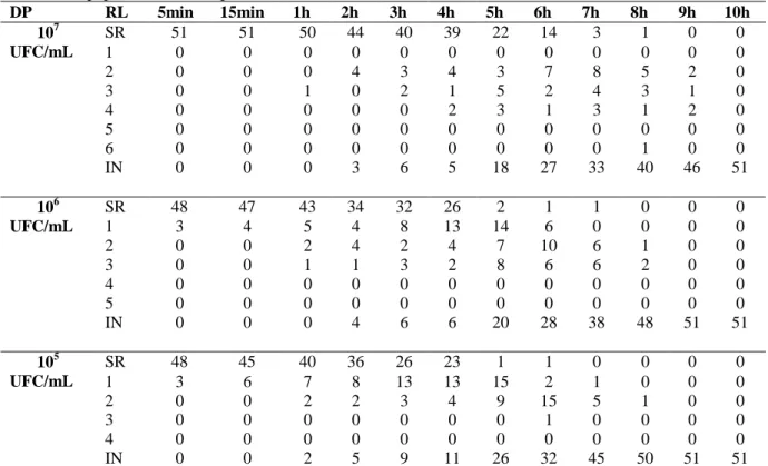 Tabela  1-  Frequência  absoluta  de  isolados  de  Salmonella  spp.  (N=51)  resistentes  a  antibióticos  em  relação a redução logarítmica e a inativação quando confrontados com o extrato hidroalcoólico bruto das  inflorescências de A