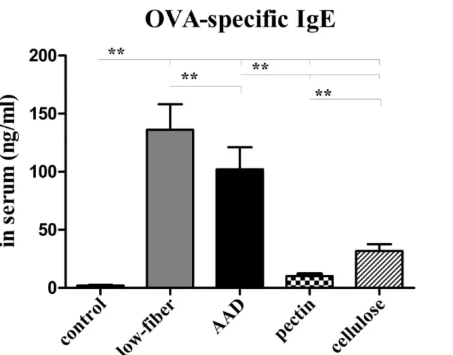 Fig 6. Altered serum OVA-specific IgE levels. OVA-specific IgE levels were apparently higher in low-fiber group than in the AAD model group