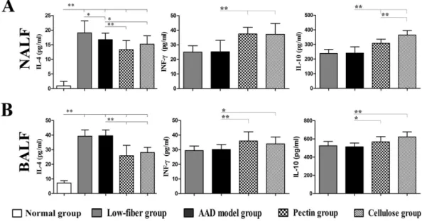 Fig 7. Altered levels of cytokines IL-4, IL-10 and IFN-γ in NALF (A) and BALF (B). Dietary fiber significantly inhibited IL-4 levels accompanied by increased IFN-γ levels, as well as increased IL-10 secretion