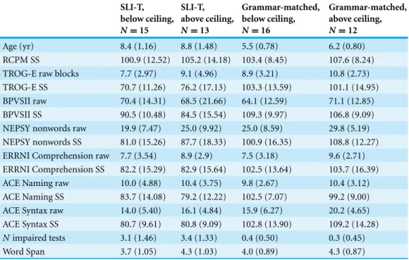 Table 3 Mean (SD) age and test scores. SLI-T and grammar-matched groups subdivided according to whether above or below ceiling in Session 1