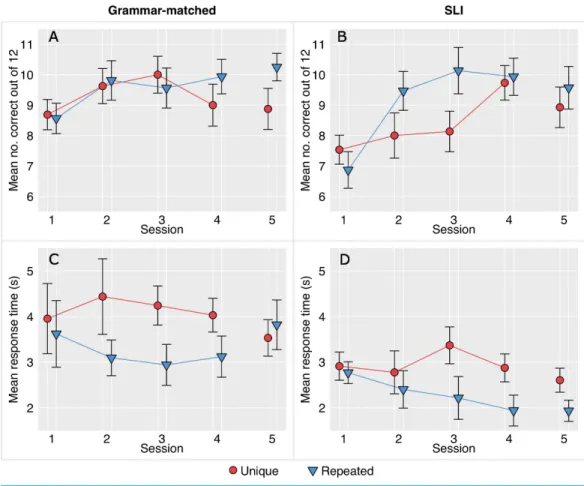 Figure 2 Mean items correct and response times across four training sessions and a post-test session (5) for children who scored below 90% correct on session 1