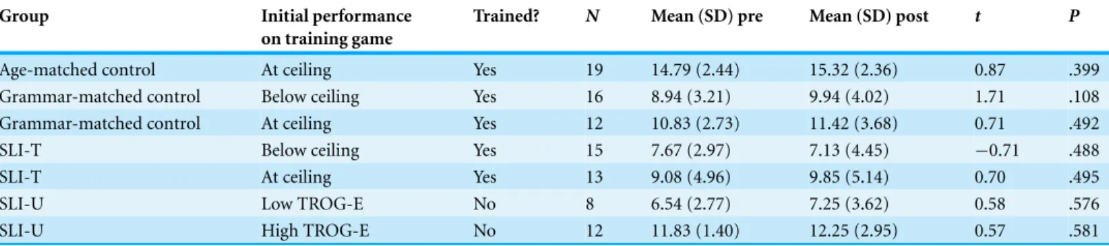 Table 4 Pre- and post-training TROG-E blocks passed. Groups subdivided according to initial level of performance on Session 1 (Age-matched, grammar-matched and SLI-T groups) or TROG-E (SLI-U group).