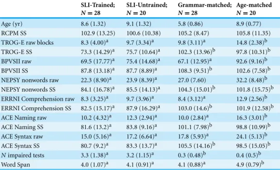 Table 1 Mean (SD) age and test scores for four groups. Means with different superscripts differ signifi- signifi-cantly from one another on post hoc Sidak test, p < .05.