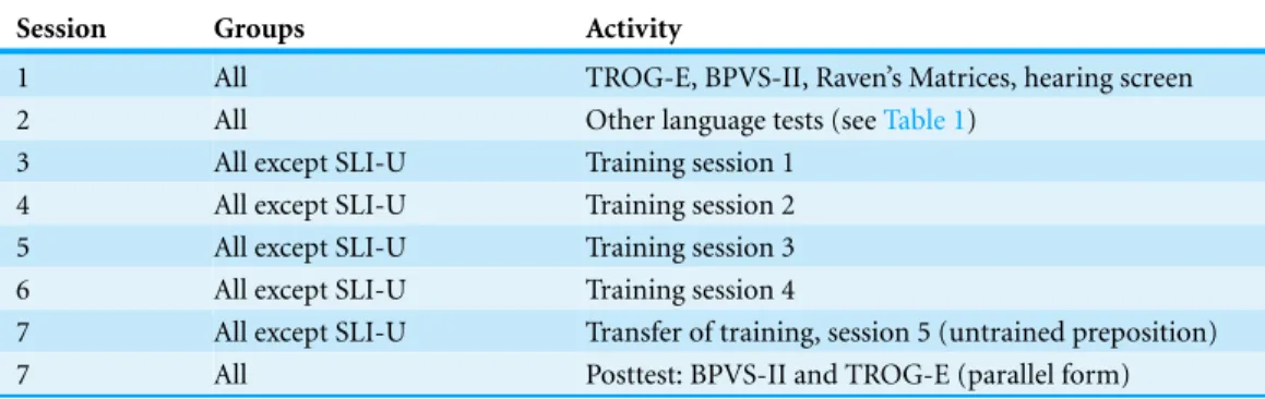 Table 2 Schedule of assessment and training.