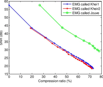 Fig. 3.  Variation of SNR as a function of compression ratio 