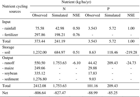 Table 5 Observation and simulation of carbon balance in the HMN-SW during 2011-2012. 