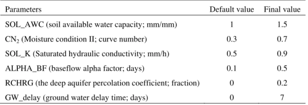 Table 2 Default and final parameters values of SWAT used to calibrate streamflow at outlet