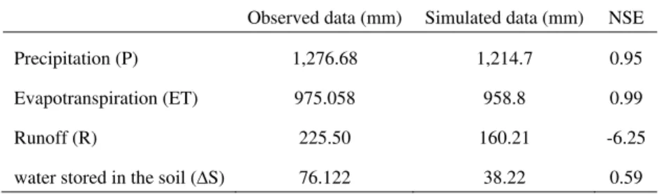 Table 3 Observation and simulation of water balance in the HMN-SW during 2011-2012. 