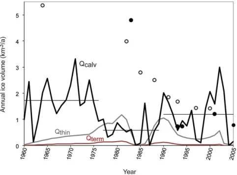 Fig. 12. Histories of surface thinning Q thin (grey line) ice loss from the terminus Q term (dark red line), and calving flux Q calv (black line) from 1960–2005