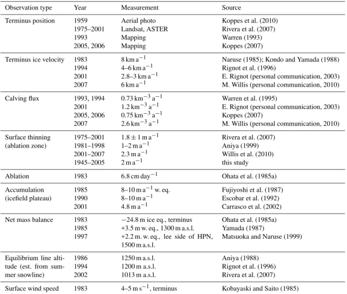 Table 1. Summary of all climate, mass balance, surface and terminus observations made on or near San Rafael Glacier, 1950–2005.