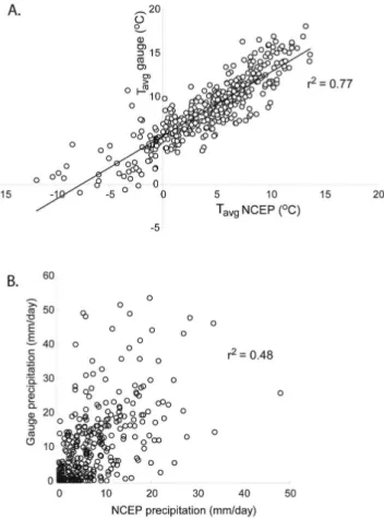 Fig. 5. Comparison of 398 daily-average measurements of tem- tem-perature (a) and precipitation (b) made at Laguna San Rafael from March 2005 to April 2006, with NCEP-NCAR derived values at 2 m above ground at gridpoint SR1