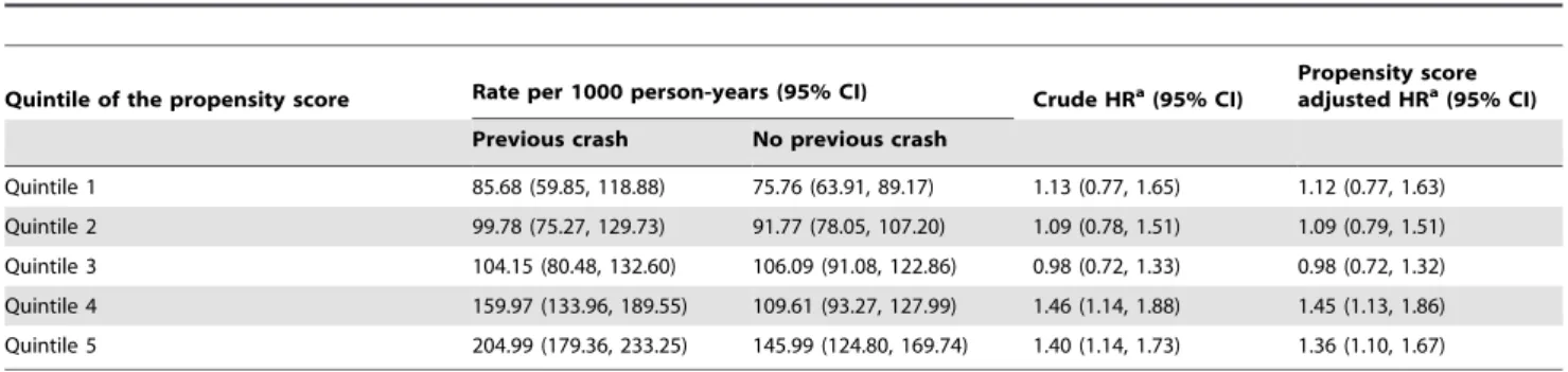 Table 2. Associations between previous crash experience and subsequent crash involvement per quintile of the propensity score.
