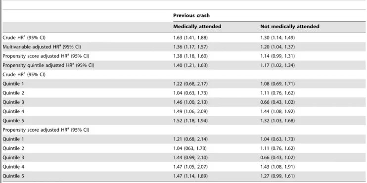 Table S1 Baseline characteristics of the participants with and without previous crash experience.