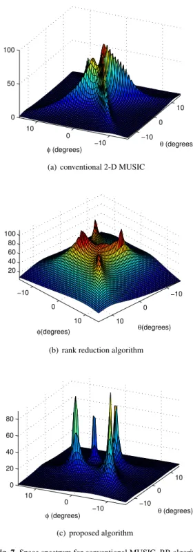 Fig. 7. Space spectrum for conventional MUSIC, RR algorithm and the proposed algorithm.