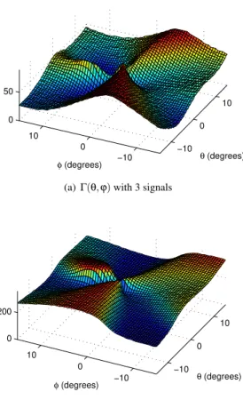 Fig. 3 presents Γ(θ ′ , ϕ ′ ) and H(θ ′ , ϕ ′ ) with 3 arriving signals of various parameters, to illustrate the continuity property of them