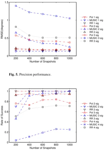 Fig. 5. Precision performance.