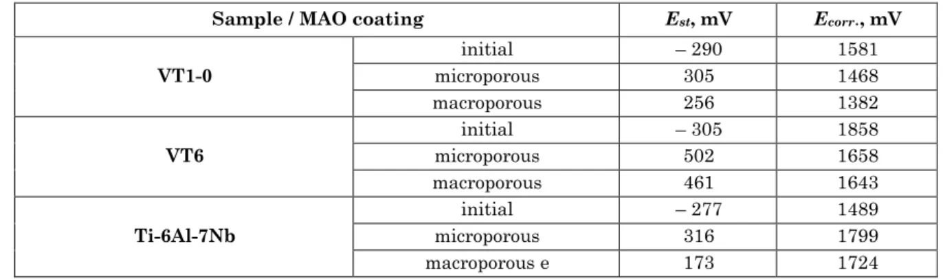Table 1  –  Electrochemical properties of the samples before and after forming of MAO coatings 