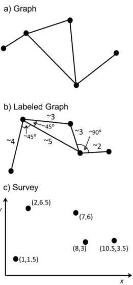 Figure 1. Illustration of three levels of spatial knowledge. a) Graph knowledge: purely topological graph of a network of place nodes (identifiable places, including junctions) linked by path edges (traversable paths between nodes), expressing the known co