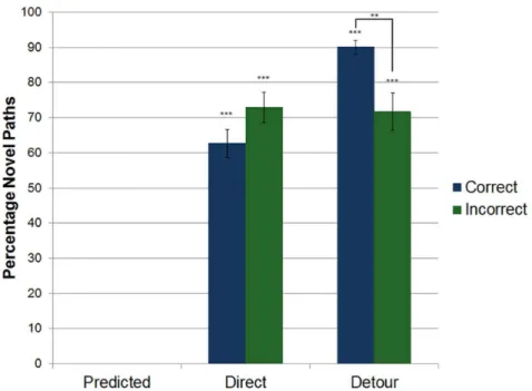 Table 1. Proportion of correct trials in which participants took the shortest path compared with alternatives with an equal number of nodes in the graph.