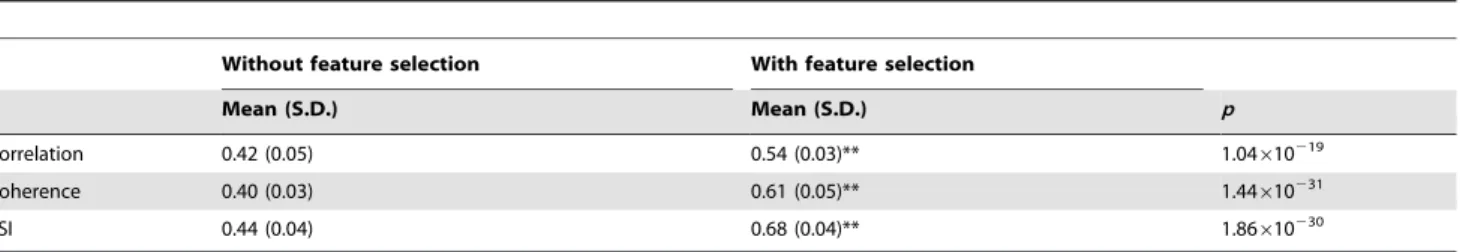 Table 10. Classification Accuracy when Feature Selection Process was Only Applied to The Training Data.