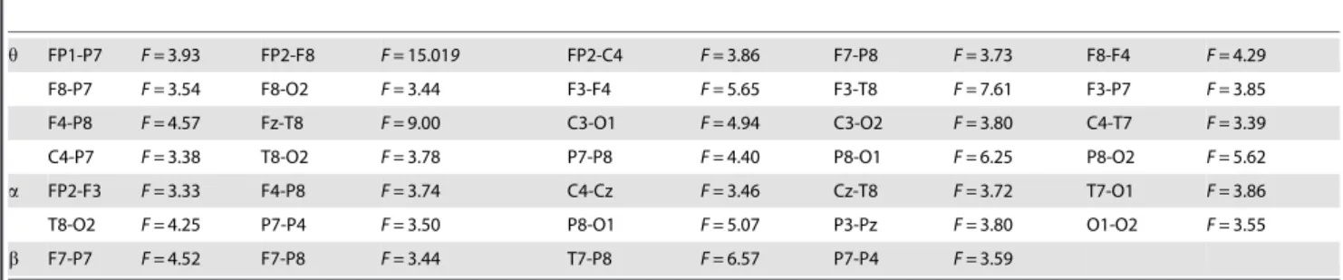 Table 3. Significant Results of F-test and Tukey Test of Phase Synchronization Index (p,.05).