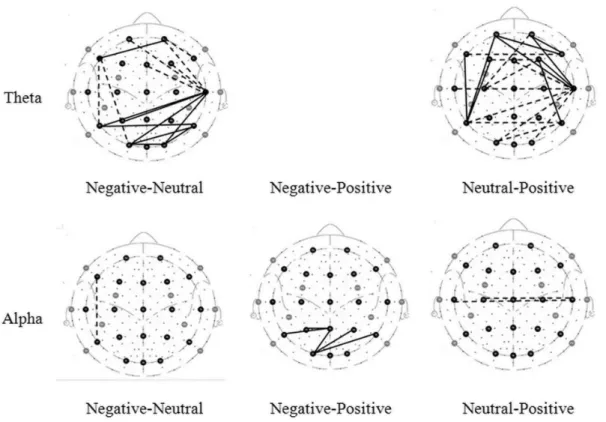 Figure 1. Brain maps of correlation. The lines connecting electrode sites indicate significant higher (solid) and lower (dashed) of correlation values for condition listed on left site.