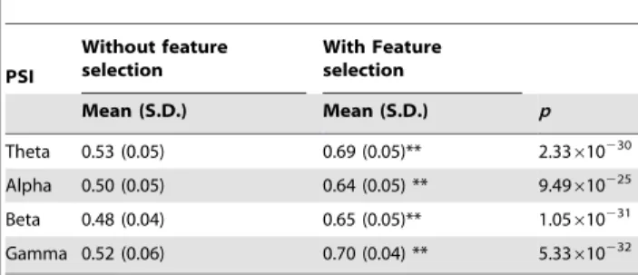 Table 7. Comparison of Classification Accuracy by Using All Frequency Bands Base on Correlation, Coherence and Phase Synchronization Index (PSI) With and Without Feature Selection.