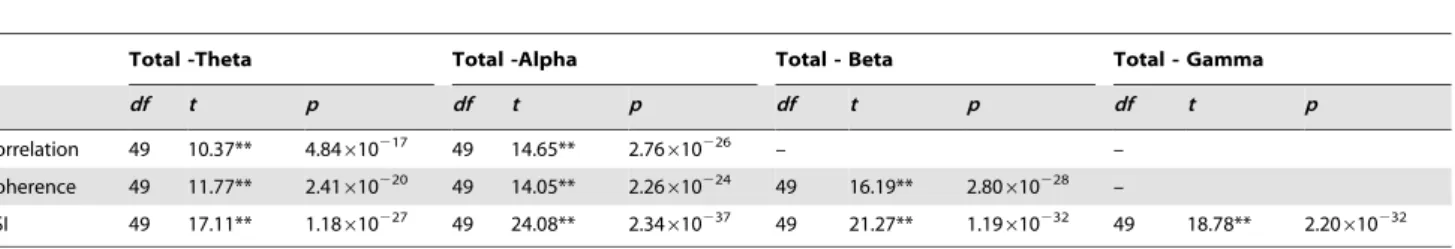 Table 8. Comparison of Classification Accuracy by Using Single Frequency Band Against Using Total Frequency Bands Base on Correlation, Coherence and Phase Synchronization Index with Feature Selection.