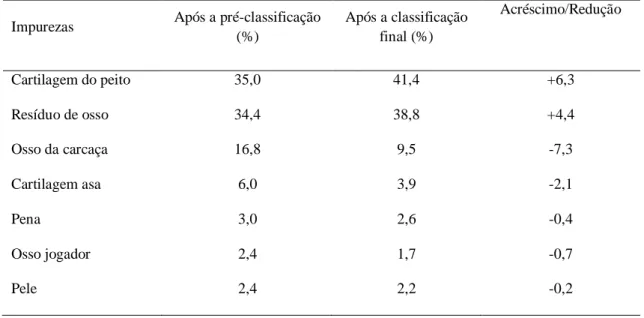 Tabela 1. Comparativo das impurezas após a pré-classificação e após a classificação final da  matéria-prima
