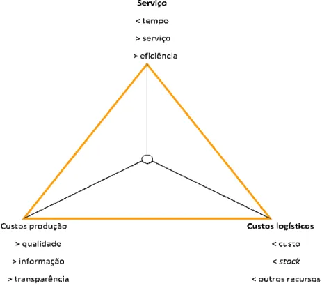 Figura 2 - Optimização da cadeia de abastecimento “