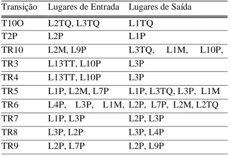 Tabela 9 – Relações de entrada e saída das transições 