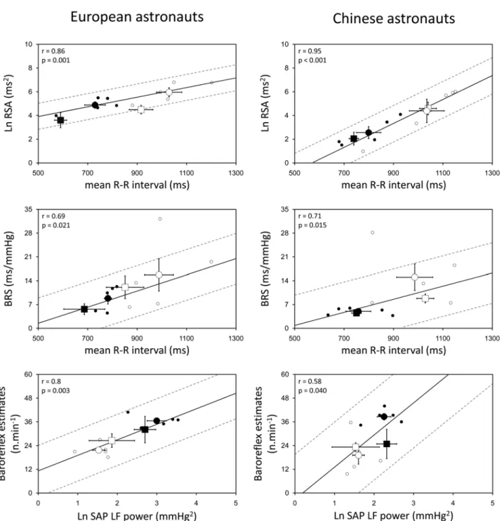 Fig 2. Physiologic relationships pre- and post-flight. Relationships between respiratory sinus arrhythmia (RSA) &amp; R-R interval (upper), baroreflex sensitivity (BRS) &amp; R-R interval (middle), baroreflex estimates &amp; LF power of systolic arterial p