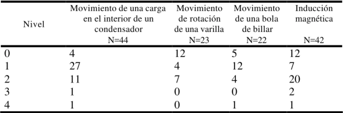 Cuadro 4. Resultados de la categorización de las respuestas. 