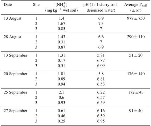 Table 1. Soil parameters measured in this study.