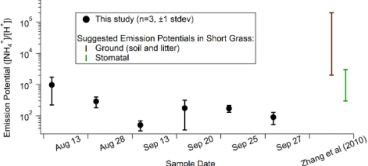 Figure 2. Soil emission potentials (Ŵ soil ) measured throughout this study. Black circles represent the average of three measurements