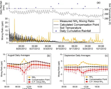 Figure 4. Time-of-day plot showing the average hourly NH 3 flux in August (orange trace) and September (brown trace)