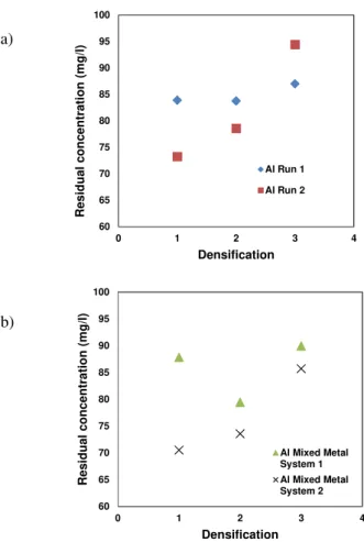 Fig. 1. Residual Al concentration (a) Al solution (b) Al-Mn solution 