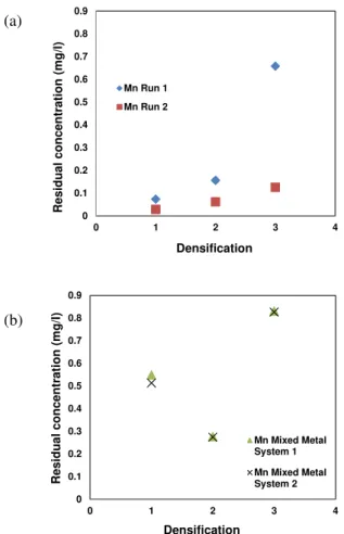 Fig. 2. Residual manganese concentration in solution (a) Mn solution (b)  Mn-Al solution 