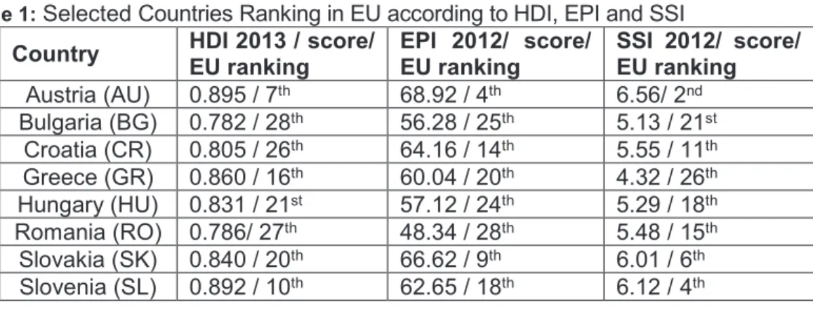 Table 1:  Selected Countries Ranking in EU according to HDI, EPI and SSI  Country  HDI 2013 / score/ 