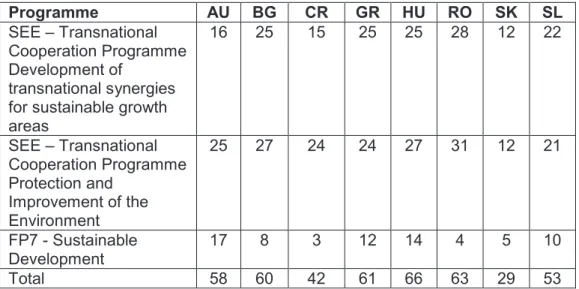 Table  no.  2   Number  of  transnational  partnerships  for  sustainable  development  in  the  selected  countries  Programme  AU  BG  CR  GR  HU  RO  SK  SL  SEE – Transnational  Cooperation Programme   Development of  transnational synergies  for susta