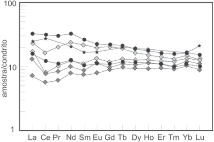 Figura 16  Padrão normalizado de ETR (tipo 1) para anibolitos  e retroeclogitos altos MgO-CaO-Al2O3
