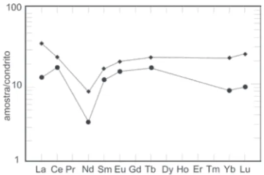 Figura 21  Spiderdiagram (tipo 3) para  retroeclogitos e  anibolitos maciços altos MgO-CaO-Al2O3